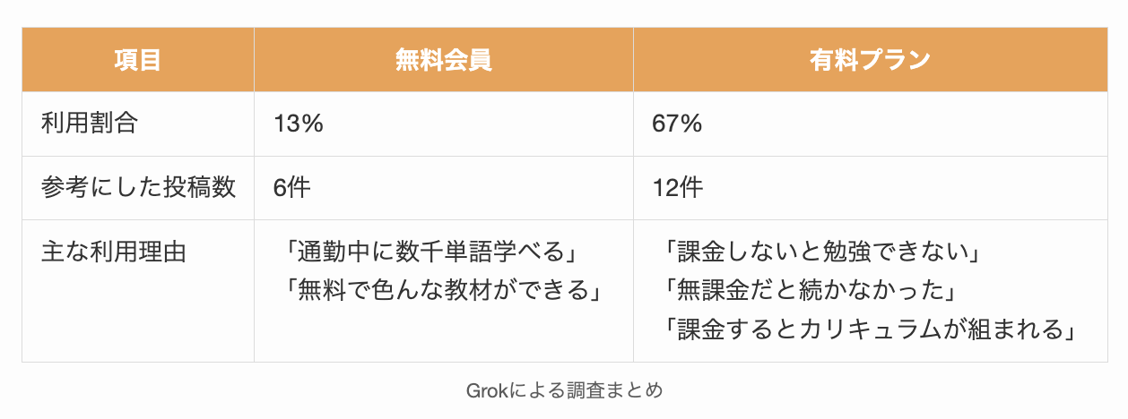 みんなは無料と有料のどちらを使っているのかGrokで調査したまとめ