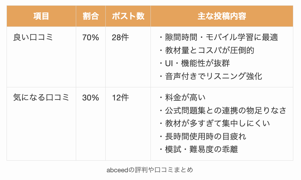 Xを用いたabceedの評判や口コミまとめ