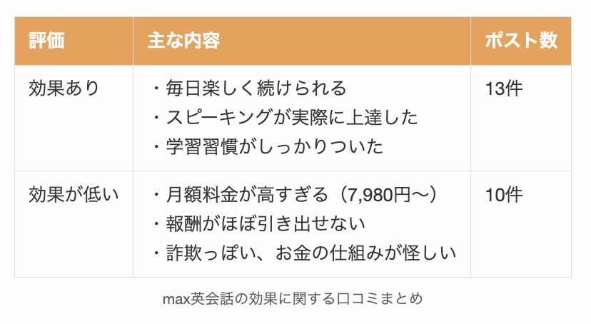 max英会話の効果に関する口コミまとめ