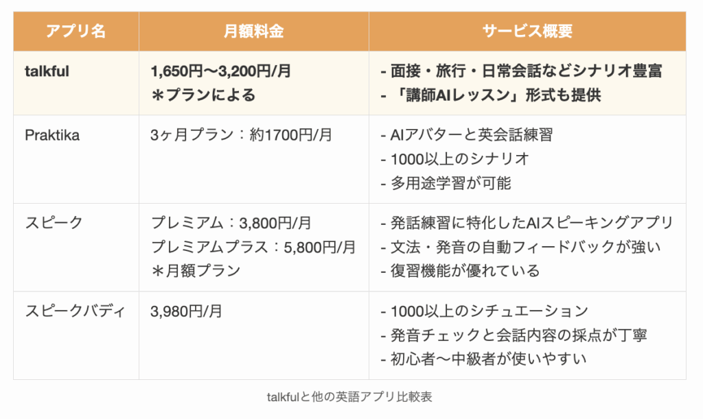 talkfulと他の英語アプリ比較表