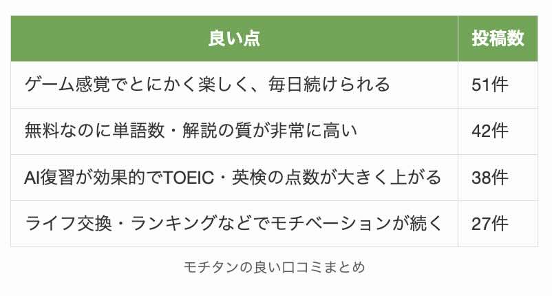 モチタンの良い口コミまとめ
