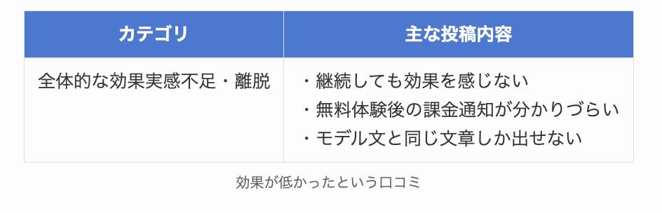 効果が低かったという口コミ