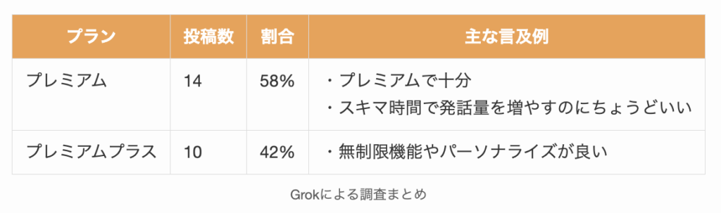 スピークのプレミアムとプレミアムプラスのどちらを仕様しているかGrokによる調査まとめ
