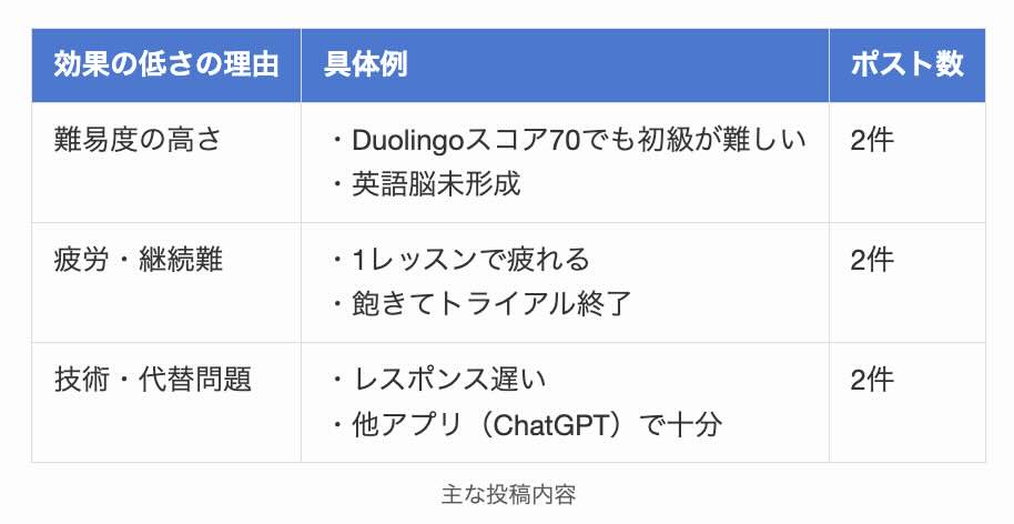 talkfulによる英語学習効果が低かった投稿の主な内容