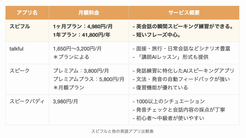 スピフルと他の英語アプリ比較表