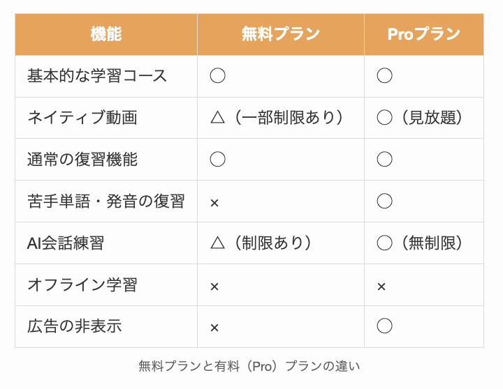 memriseの無料プランと有料（Pro）プランの違い