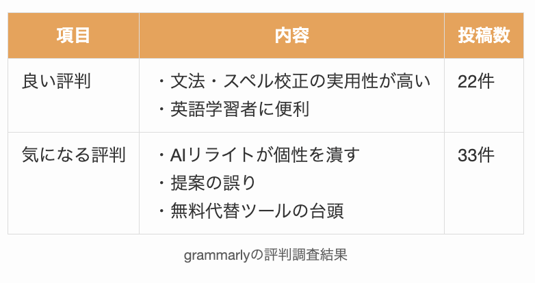 grammarlyの評判調査結果