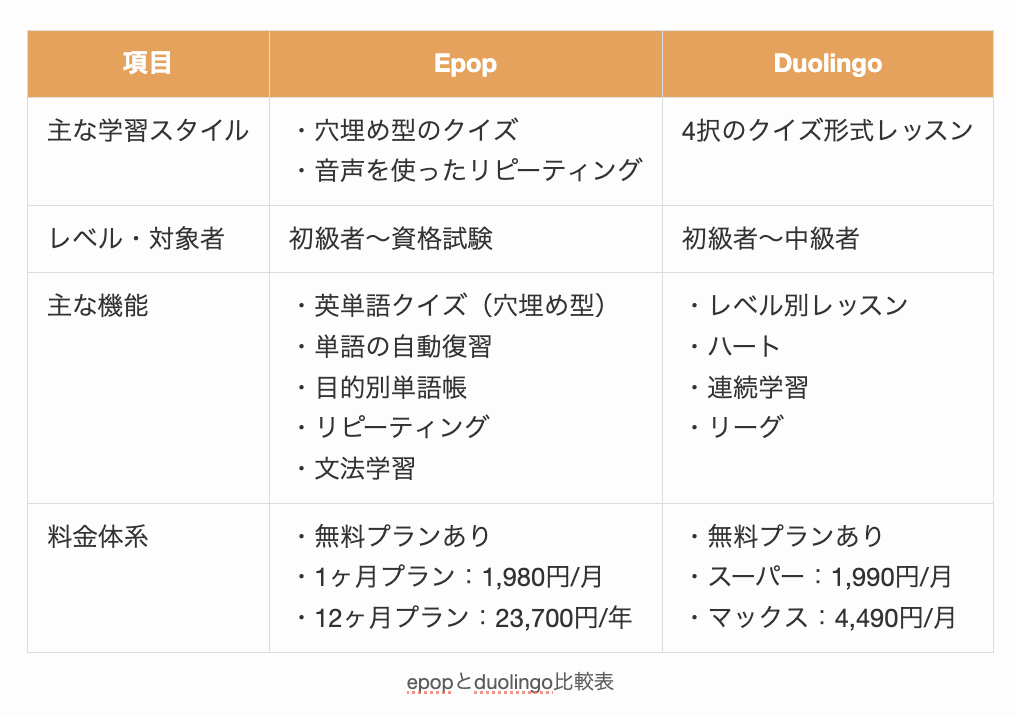epopとduolingo比較表