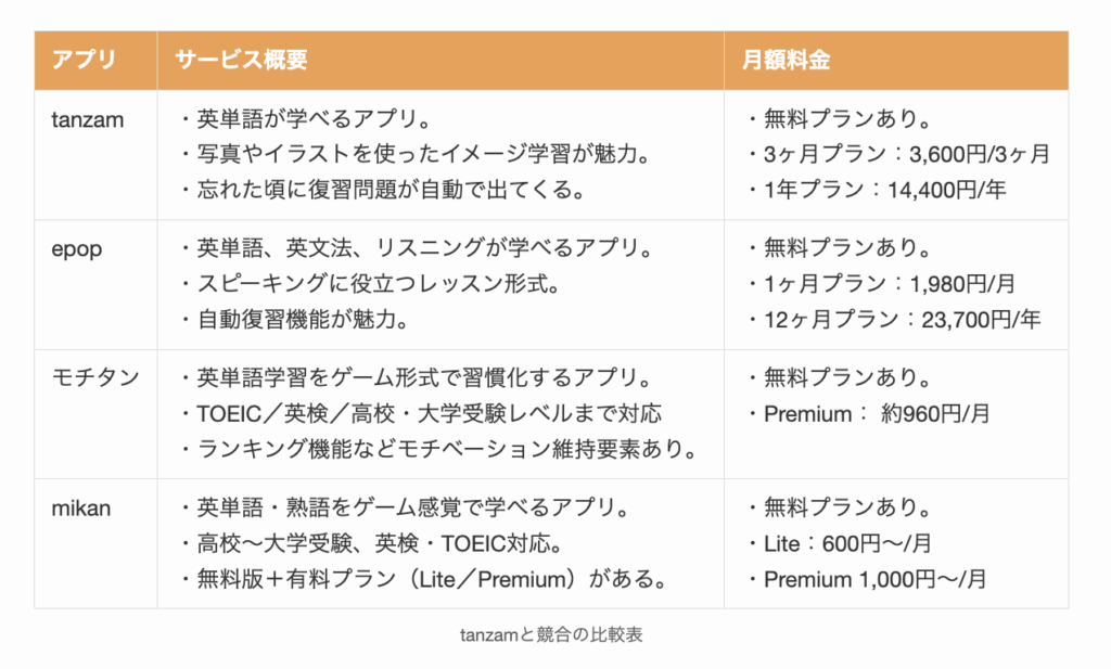 tanzamと競合の比較表