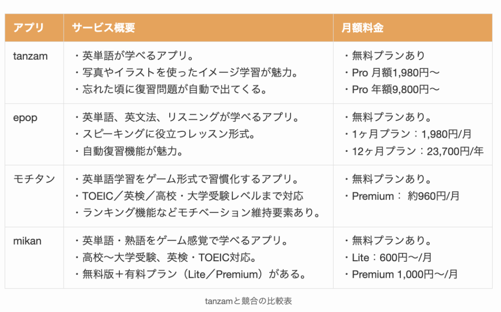 tanzamと競合の比較表