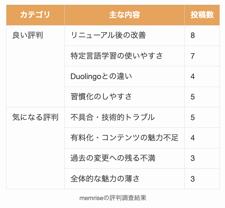memriseの評判調査結果