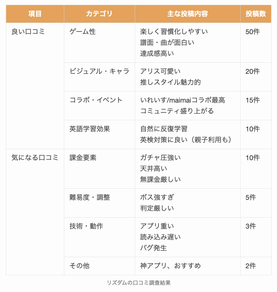 リズダムの口コミ調査結果