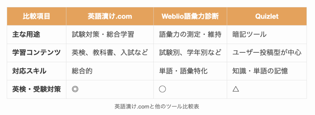 英語漬け.comと他のツール比較表