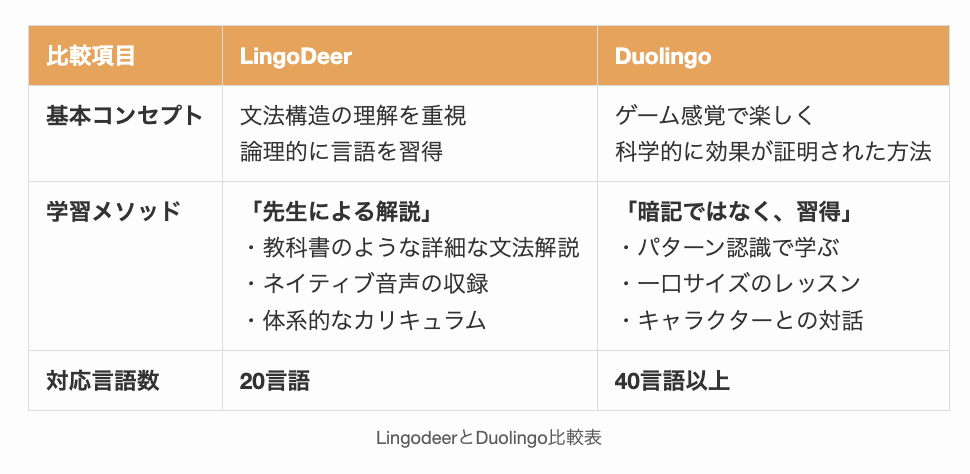 LingodeerとDuolingo比較表