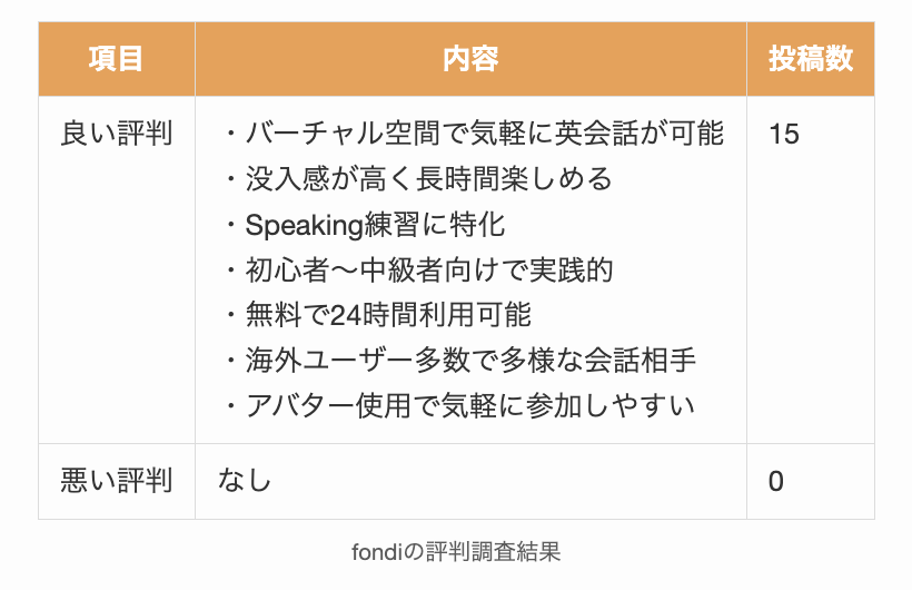 fondiの評判調査結果