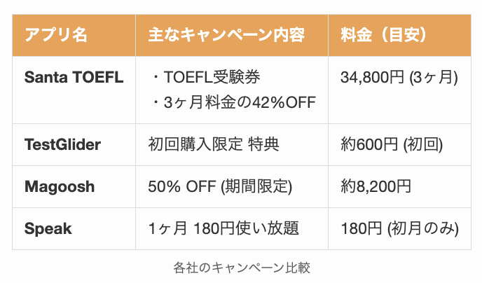 Santa TOEFLと各社のキャンペーン比較