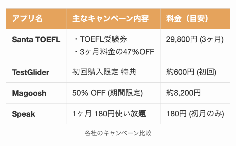 Santa TOEFLと各社のキャンペーン比較