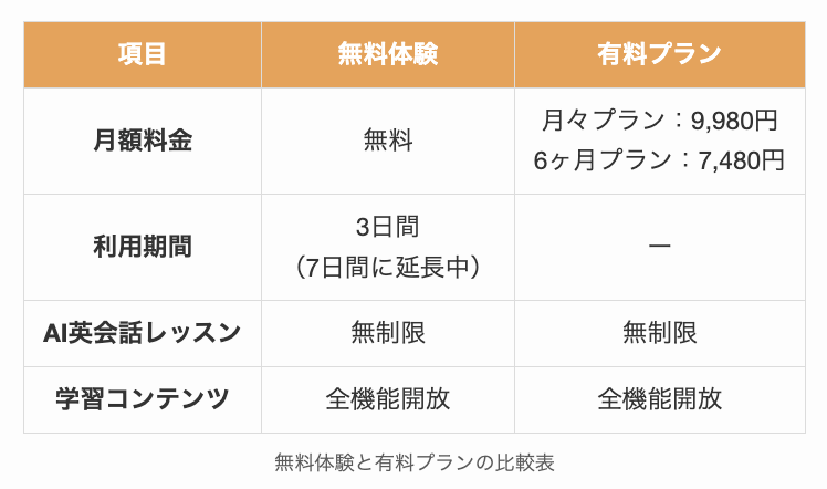 スマイルゼミEnglishの無料体験と有料プラン比較表
