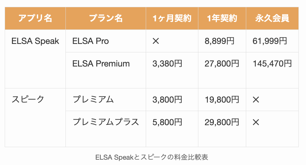 ELSA Speakとスピークの料金比較表