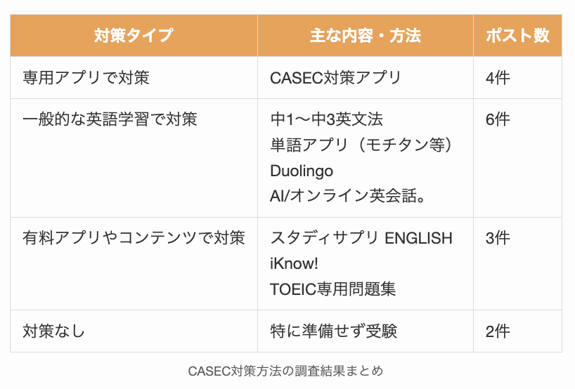 CASEC対策方法の調査結果まとめ