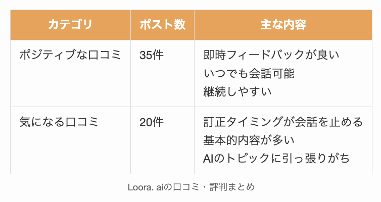 Loora. aiの口コミ・評判まとめ