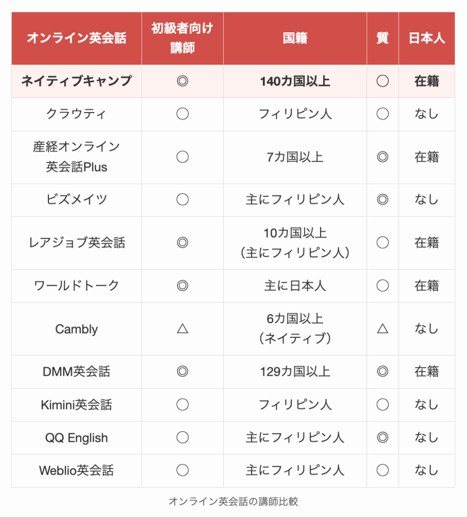 オンライン英会話の講師比較