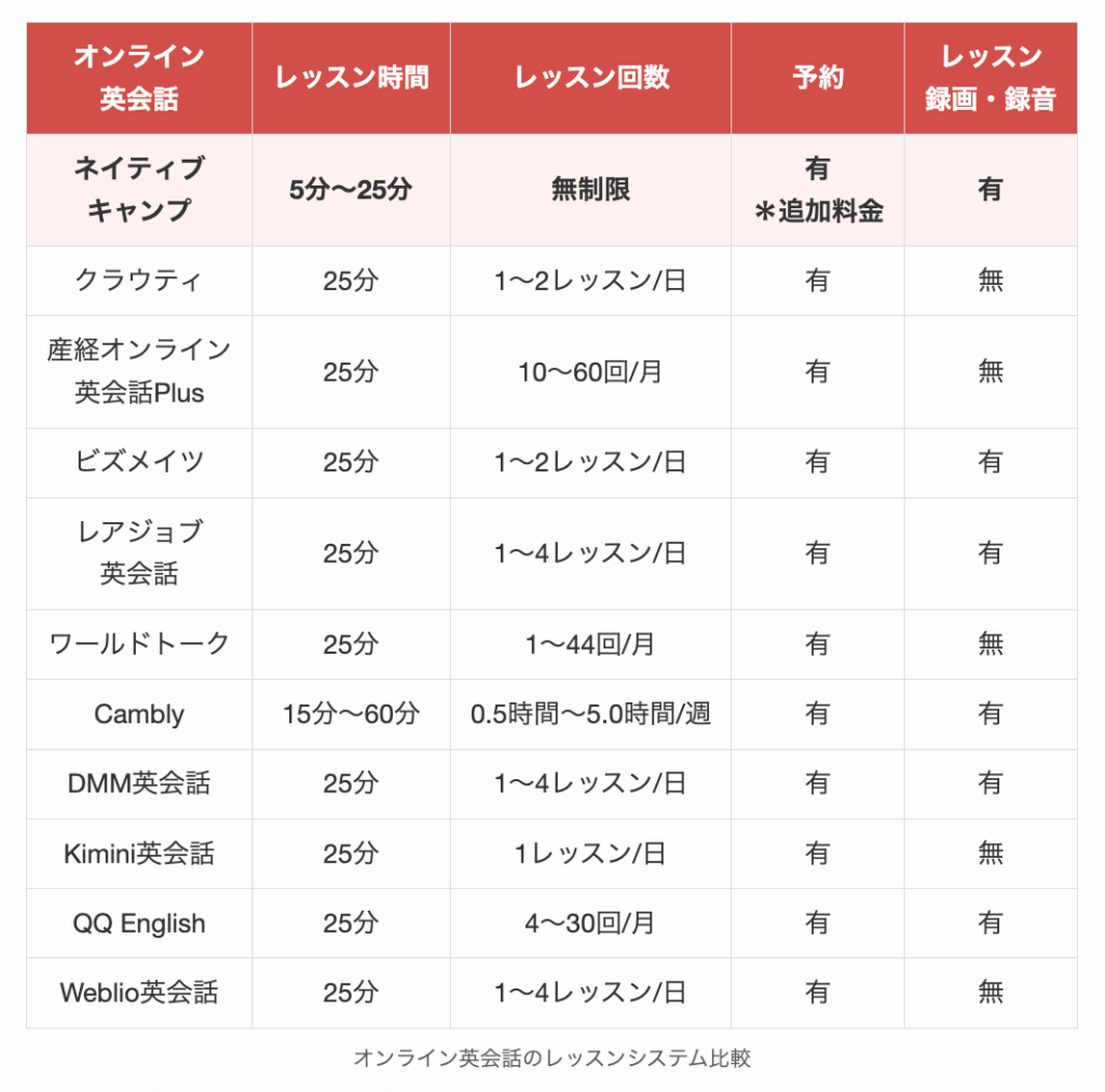 オンライン英会話のレッスンシステム比較