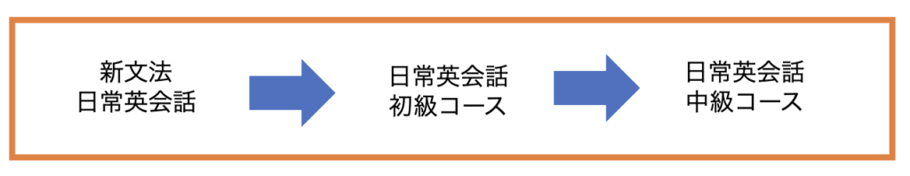 英文法を活用して会話できるようになりたい方の教材順番