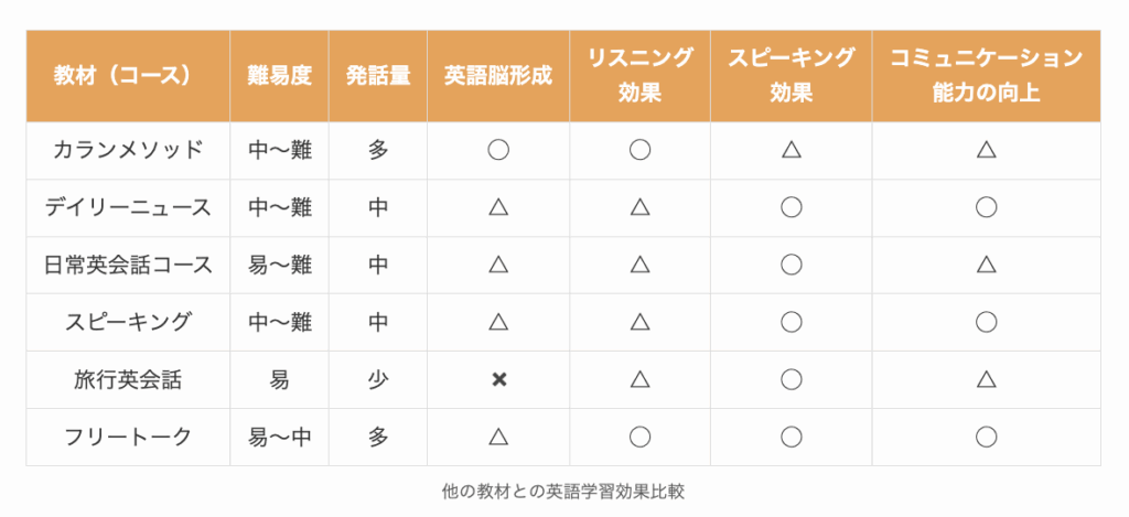 他の教材との英語学習効果比較
