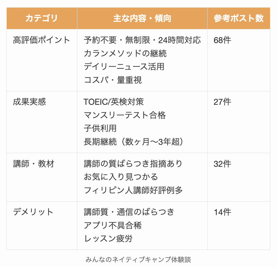 みんなのネイティブキャンプ体験談