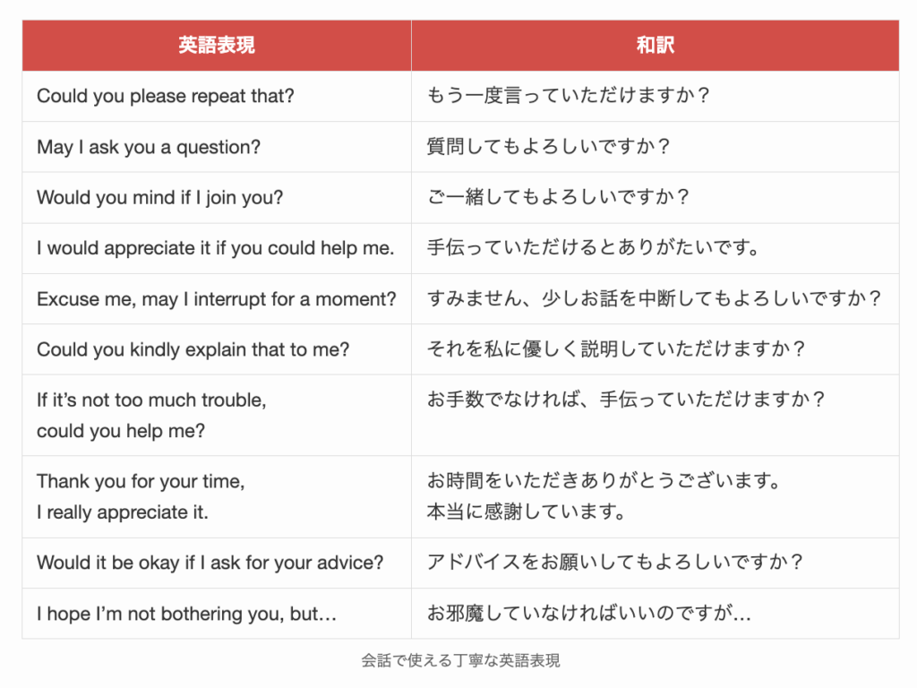 会話で使える丁寧な英語表現