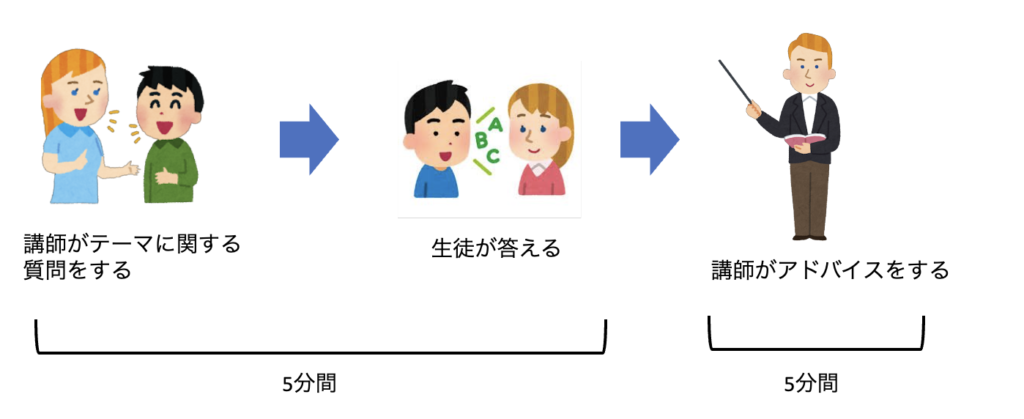 5分間ディスカッションの流れ