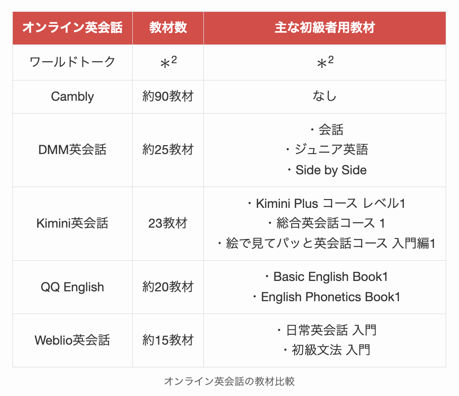オンライン英会話の教材比較2