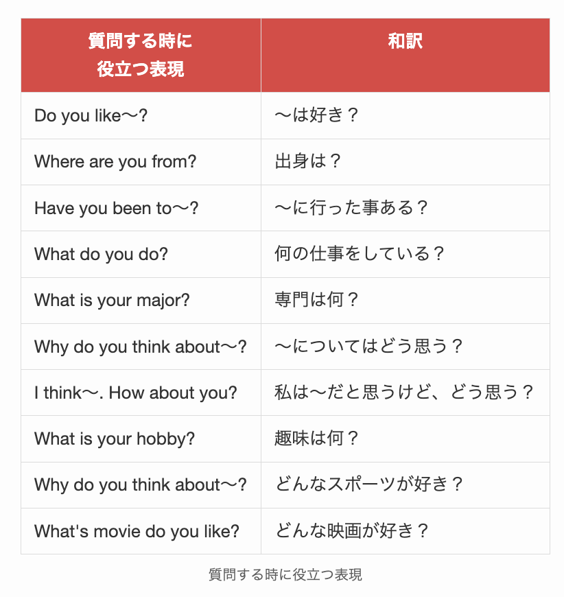 フリートークで質問する時に役立つ表現
