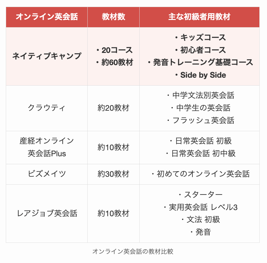 オンライン英会話の教材比較