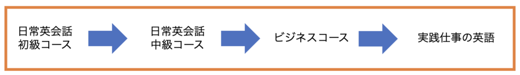 ビジネス英会話を学びたい方の教材順番