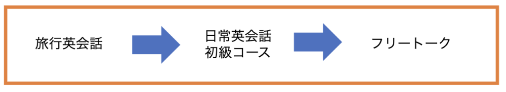 海外旅行で簡単な会話ができるようになりたい方の教材順番