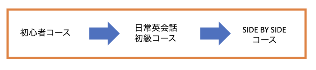 英語が苦手な方向けの教材順番