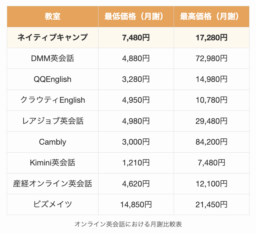 オンライン英会話における月謝比較表