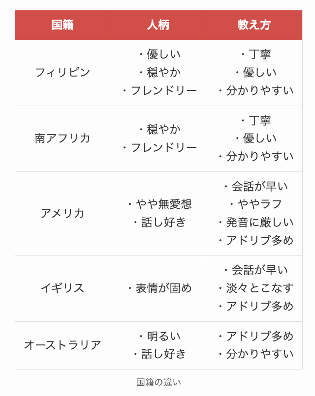 オンライン英会話における国籍の違い