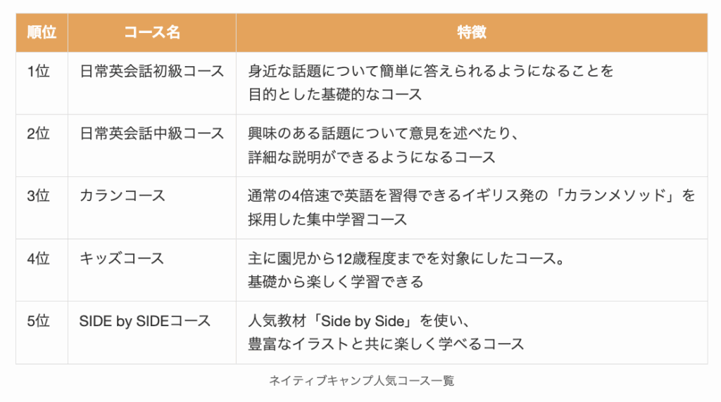 ネイティブキャンプ人気コース一覧