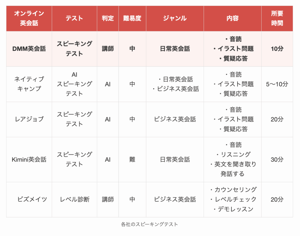 他社とDMM英会話のスピーキングテストの違い表