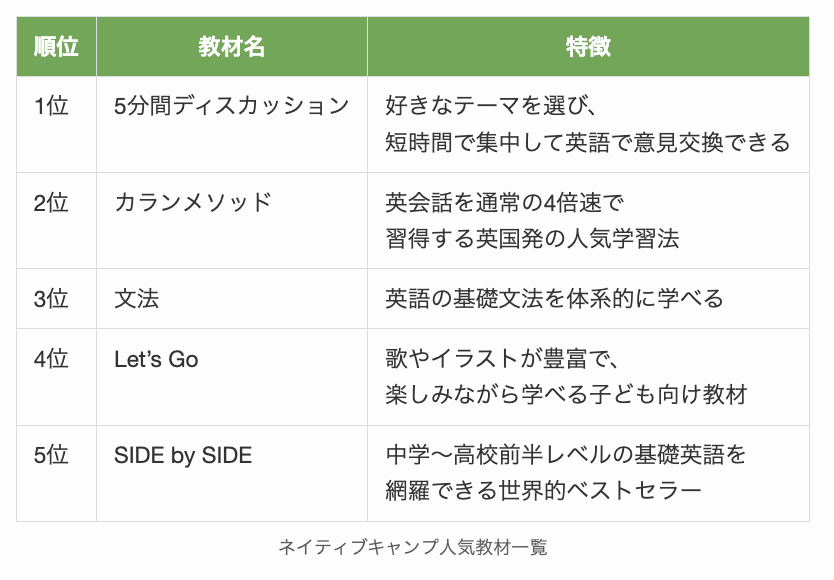 ネイティブキャンプ人気教材一覧