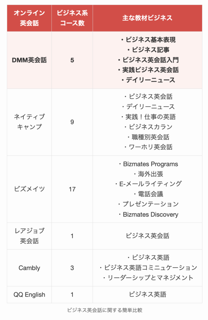 ビジネス英会話教材に関する簡単比較