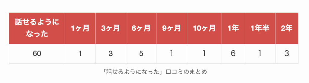 ネイティブキャンプで「話せるようになった」口コミのまとめ