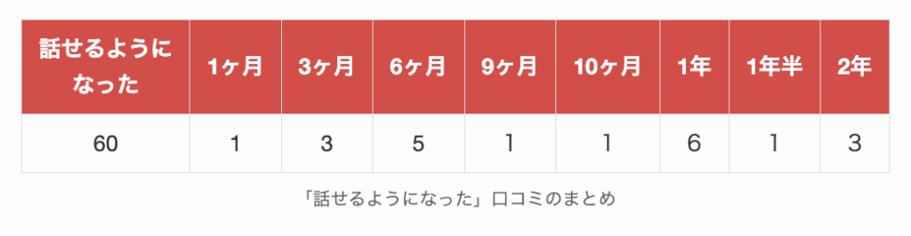 「話せるようになった」口コミのまとめ