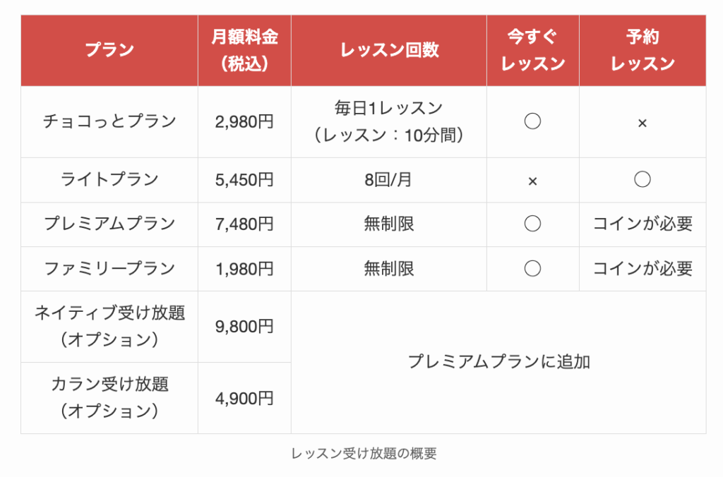 ネイティブキャンプのレッスン受け放題の概要