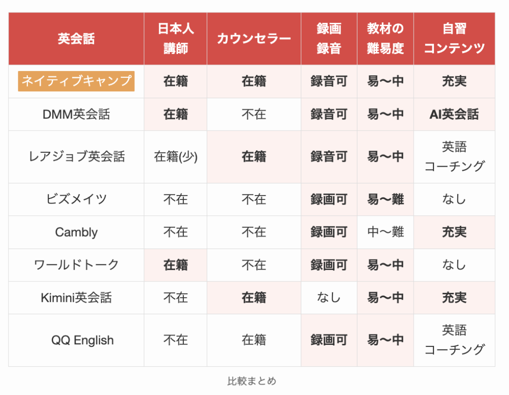 オンライン英会話比較まとめ