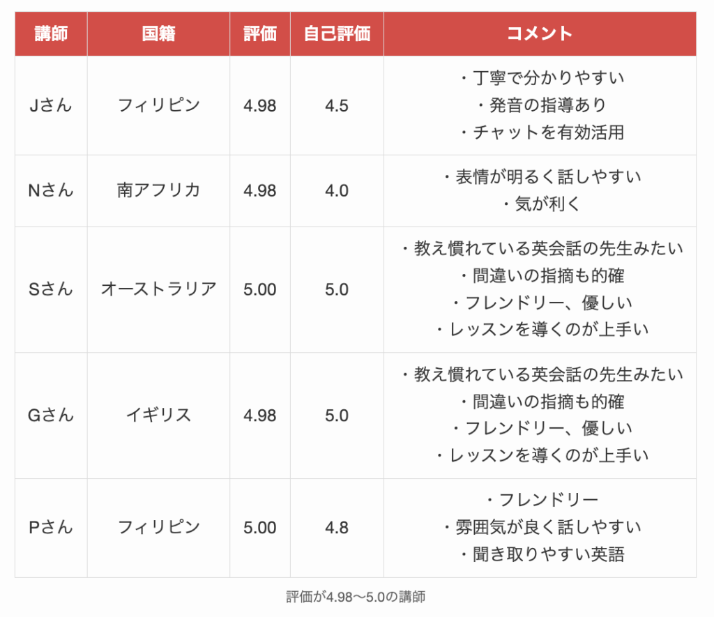 評価が4.98〜5.00のネイティブキャンプ講師