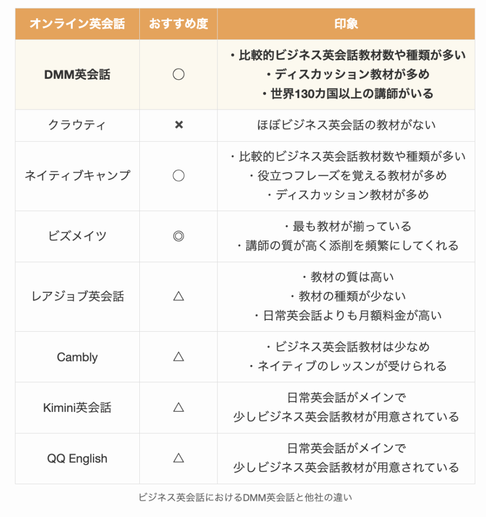 ビジネス英会話におけるDMM英会話と他社の違い